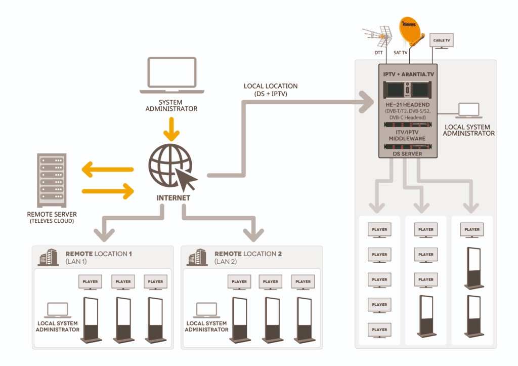 IPTV Systems